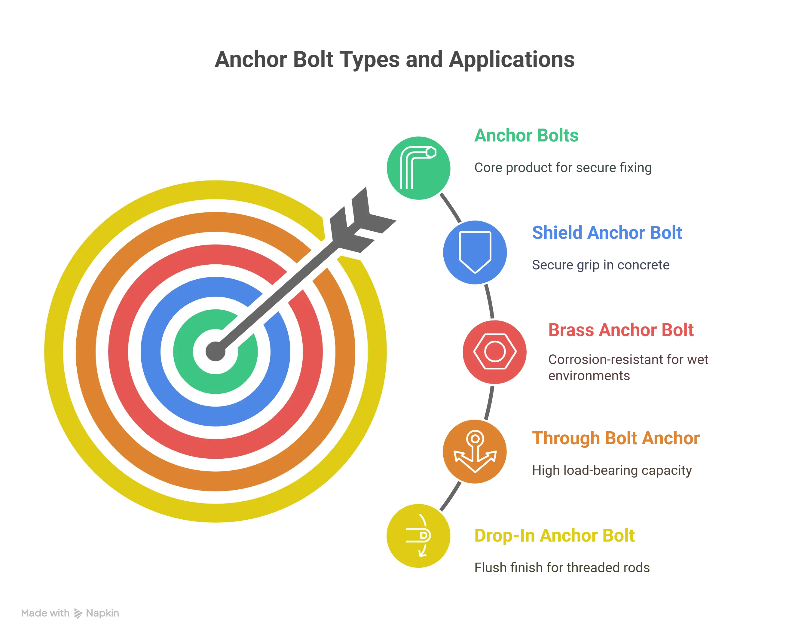 types of anchor bolt